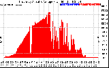 Solar PV/Inverter Performance East Array Actual & Average Power Output
