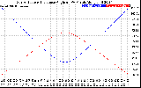Solar PV/Inverter Performance Sun Altitude Angle & Sun Incidence Angle on PV Panels
