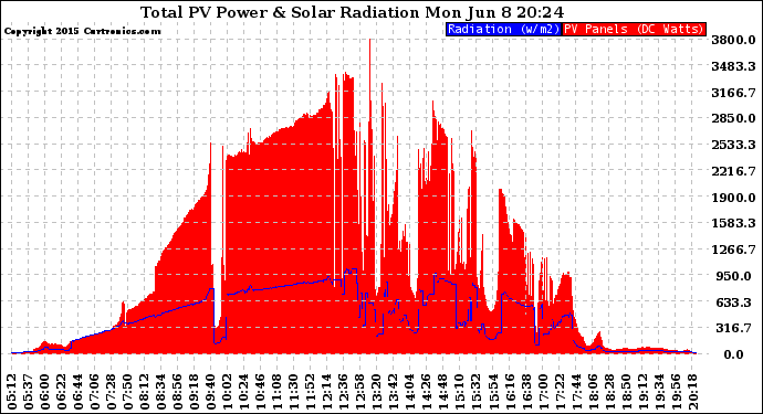 Solar PV/Inverter Performance Total PV Panel Power Output & Solar Radiation