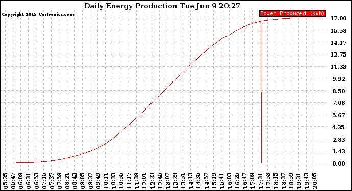 Solar PV/Inverter Performance Daily Energy Production