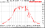 Solar PV/Inverter Performance Daily Energy Production Per Minute