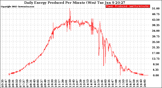 Solar PV/Inverter Performance Daily Energy Production Per Minute