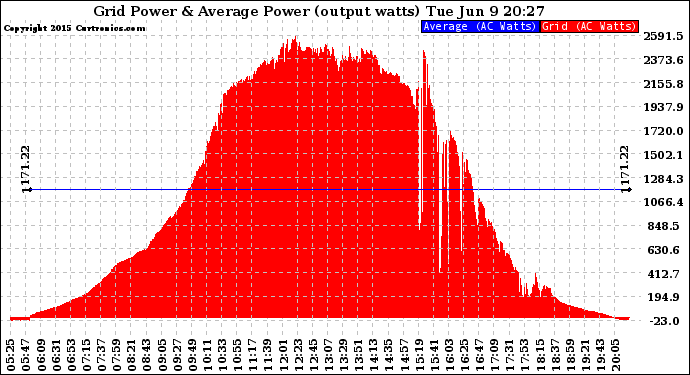 Solar PV/Inverter Performance Inverter Power Output