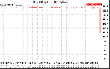 Solar PV/Inverter Performance Grid Voltage