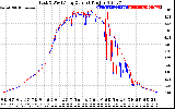 Solar PV/Inverter Performance Photovoltaic Panel Current Output