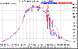 Solar PV/Inverter Performance Photovoltaic Panel Power Output
