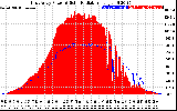 Solar PV/Inverter Performance East Array Power Output & Solar Radiation