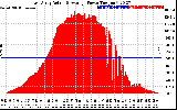 Solar PV/Inverter Performance East Array Actual & Average Power Output