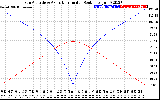 Solar PV/Inverter Performance Sun Altitude Angle & Azimuth Angle