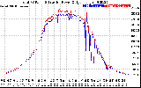 Solar PV/Inverter Performance PV Panel Power Output & Inverter Power Output
