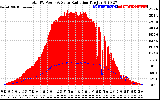 Solar PV/Inverter Performance Total PV Panel Power Output & Solar Radiation