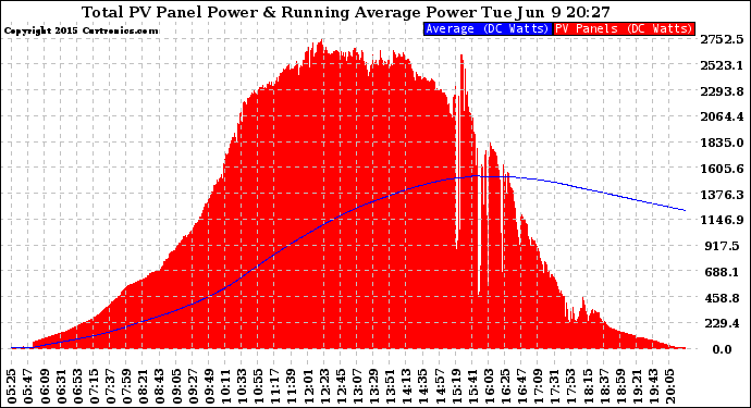 Solar PV/Inverter Performance Total PV Panel & Running Average Power Output