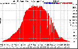 Solar PV/Inverter Performance Total PV Panel Power Output