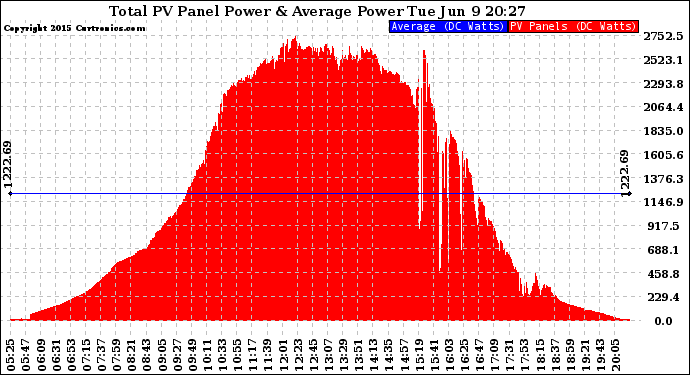 Solar PV/Inverter Performance Total PV Panel Power Output