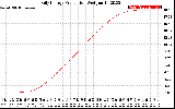 Solar PV/Inverter Performance Daily Energy Production