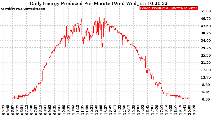 Solar PV/Inverter Performance Daily Energy Production Per Minute