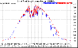 Solar PV/Inverter Performance Photovoltaic Panel Current Output