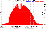 Solar PV/Inverter Performance West Array Actual & Average Power Output