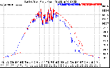 Solar PV/Inverter Performance Photovoltaic Panel Power Output