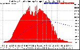 Solar PV/Inverter Performance East Array Actual & Running Average Power Output