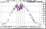 Solar PV/Inverter Performance PV Panel Power Output & Inverter Power Output