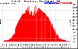 Solar PV/Inverter Performance Total PV Panel Power Output