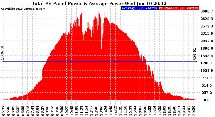 Solar PV/Inverter Performance Total PV Panel Power Output