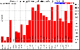 Solar PV/Inverter Performance Weekly Solar Energy Production