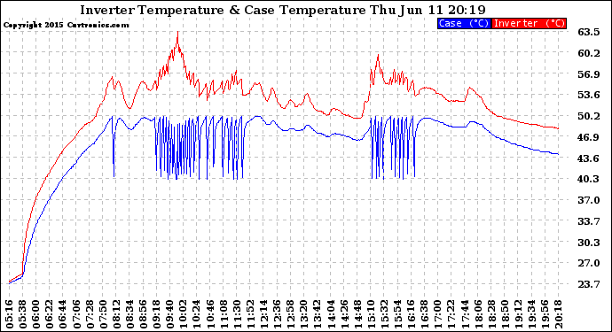 Solar PV/Inverter Performance Inverter Operating Temperature