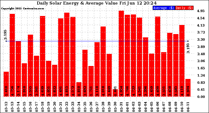 Solar PV/Inverter Performance Daily Solar Energy Production Value