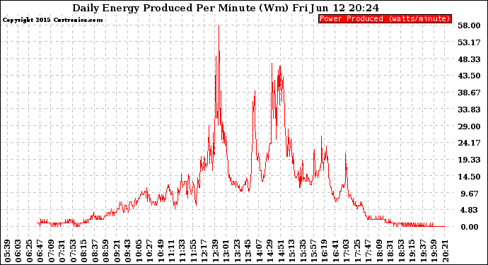 Solar PV/Inverter Performance Daily Energy Production Per Minute