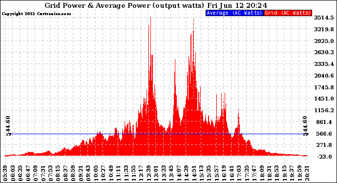 Solar PV/Inverter Performance Inverter Power Output