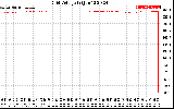 Solar PV/Inverter Performance Grid Voltage