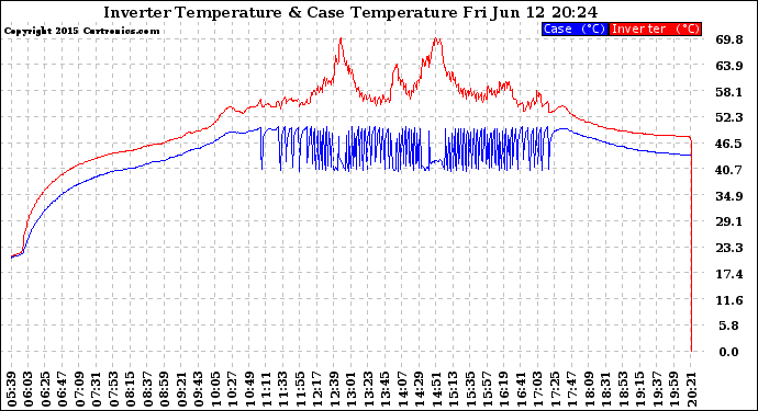 Solar PV/Inverter Performance Inverter Operating Temperature