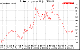 Solar PV/Inverter Performance Outdoor Temperature