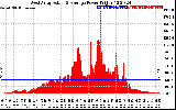 Solar PV/Inverter Performance West Array Actual & Average Power Output