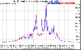 Solar PV/Inverter Performance PV Panel Power Output & Inverter Power Output