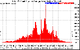 Solar PV/Inverter Performance Total PV Panel Power Output