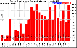 Solar PV/Inverter Performance Weekly Solar Energy Production