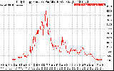 Solar PV/Inverter Performance Daily Energy Production Per Minute