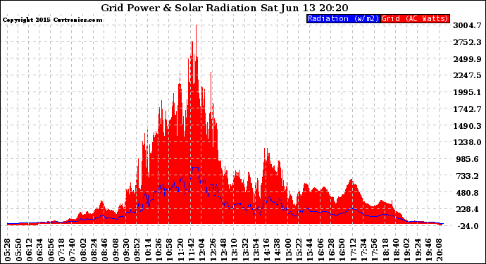 Solar PV/Inverter Performance Grid Power & Solar Radiation