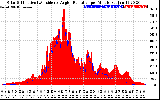Solar PV/Inverter Performance Solar Radiation & Effective Solar Radiation per Minute