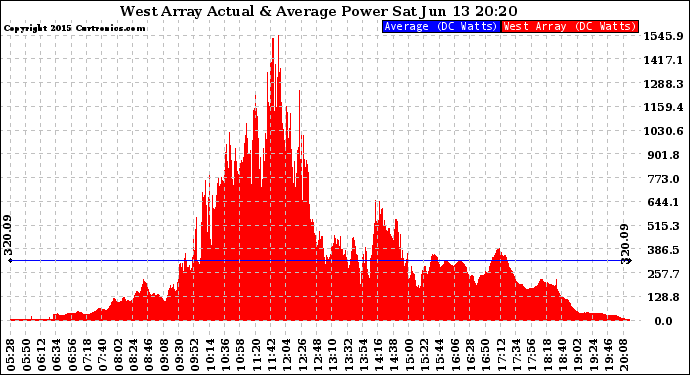 Solar PV/Inverter Performance West Array Actual & Average Power Output