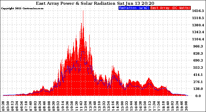 Solar PV/Inverter Performance East Array Power Output & Solar Radiation