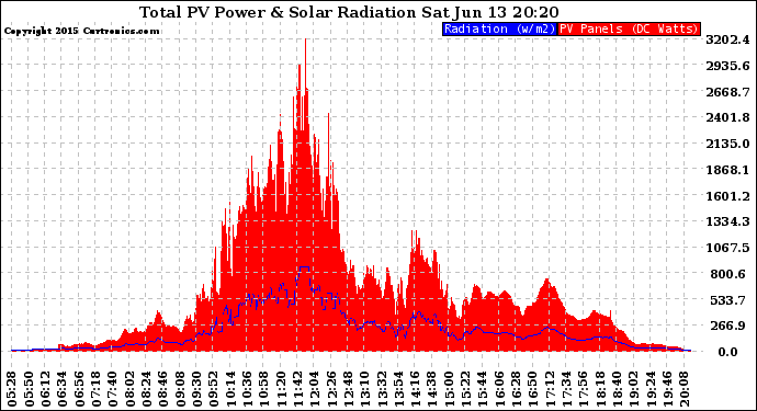 Solar PV/Inverter Performance Total PV Panel Power Output & Solar Radiation