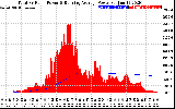 Solar PV/Inverter Performance Total PV Panel & Running Average Power Output