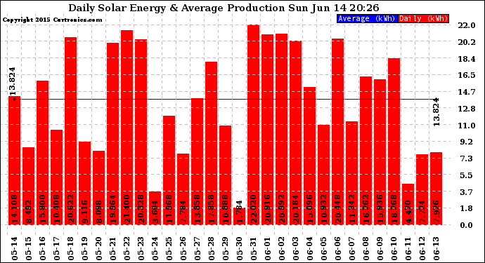 Solar PV/Inverter Performance Daily Solar Energy Production