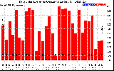 Solar PV/Inverter Performance Daily Solar Energy Production Value