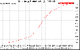 Solar PV/Inverter Performance Daily Energy Production