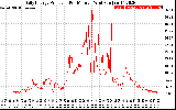 Solar PV/Inverter Performance Daily Energy Production Per Minute